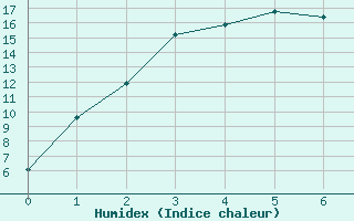 Courbe de l'humidex pour Mangalore Airport