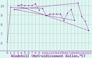 Courbe du refroidissement olien pour Pointe de Chassiron (17)