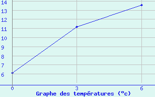 Courbe de tempratures pour Artibas