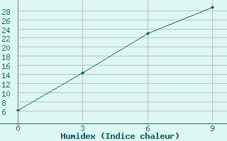 Courbe de l'humidex pour Nurata