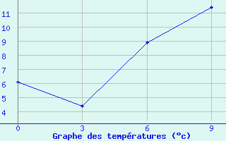 Courbe de tempratures pour Bijsk Zonal