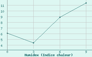 Courbe de l'humidex pour Bijsk Zonal'Naja