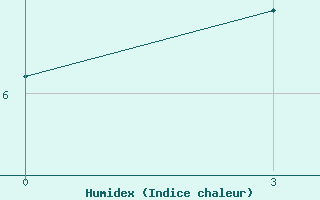 Courbe de l'humidex pour Valaam Island