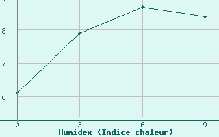 Courbe de l'humidex pour Abramovskij Majak