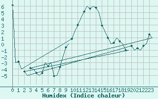 Courbe de l'humidex pour Salzburg-Flughafen