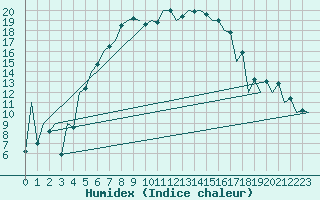 Courbe de l'humidex pour Bucuresti / Imh