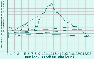 Courbe de l'humidex pour Cagliari / Elmas