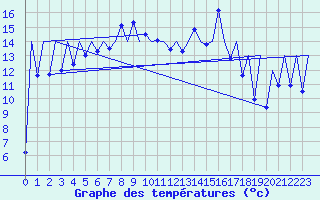 Courbe de tempratures pour Menorca / Mahon