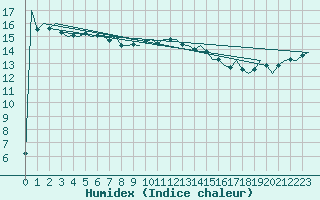 Courbe de l'humidex pour Duesseldorf