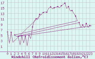 Courbe du refroidissement olien pour Belfast / Aldergrove Airport