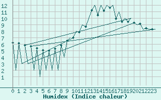 Courbe de l'humidex pour Lugano (Sw)