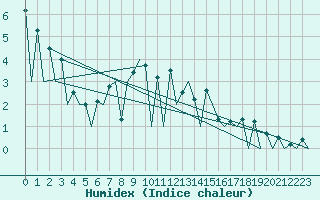 Courbe de l'humidex pour Katowice