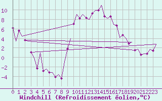 Courbe du refroidissement olien pour La Coruna / Alvedro