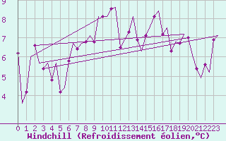 Courbe du refroidissement olien pour Bueckeburg