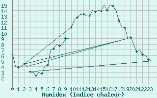 Courbe de l'humidex pour Eindhoven (PB)