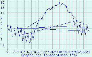 Courbe de tempratures pour Huesca (Esp)