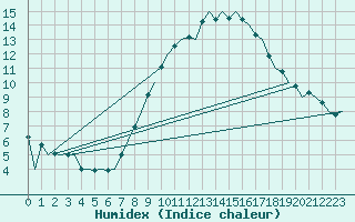 Courbe de l'humidex pour Maastricht / Zuid Limburg (PB)