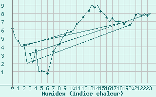 Courbe de l'humidex pour Aberdeen (UK)