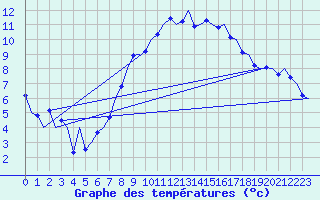 Courbe de tempratures pour Muenster / Osnabrueck