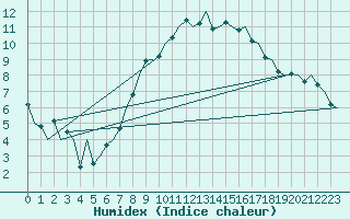 Courbe de l'humidex pour Muenster / Osnabrueck