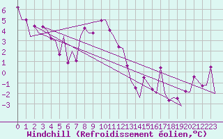 Courbe du refroidissement olien pour Locarno-Magadino