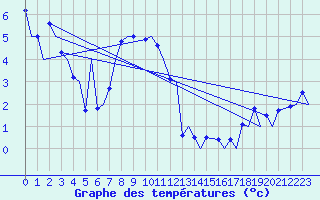 Courbe de tempratures pour Locarno-Magadino