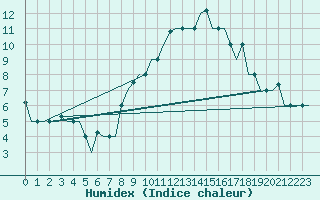 Courbe de l'humidex pour Zaragoza / Aeropuerto