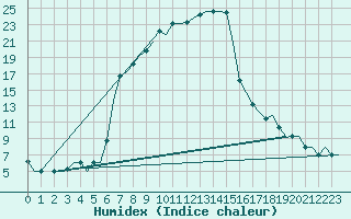 Courbe de l'humidex pour L'Viv