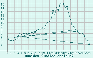 Courbe de l'humidex pour Madrid / Barajas (Esp)
