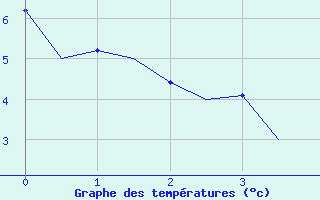 Courbe de tempratures pour Vitoria