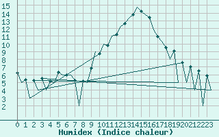 Courbe de l'humidex pour Huesca (Esp)