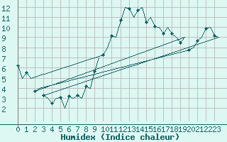 Courbe de l'humidex pour Floro