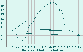 Courbe de l'humidex pour Augsburg