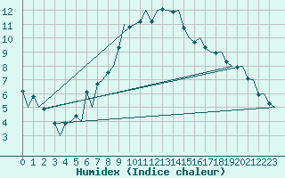 Courbe de l'humidex pour Hahn