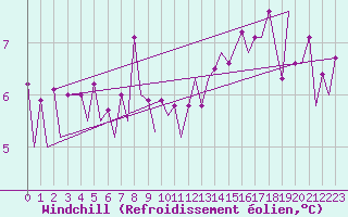 Courbe du refroidissement olien pour Platform P11-b Sea