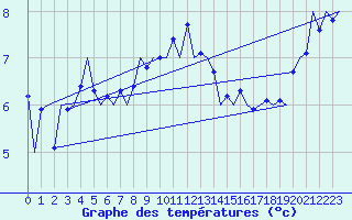 Courbe de tempratures pour Vlieland