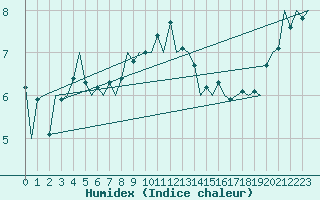 Courbe de l'humidex pour Vlieland