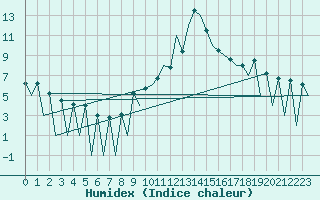 Courbe de l'humidex pour Lugano (Sw)