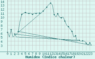 Courbe de l'humidex pour Aberdeen (UK)