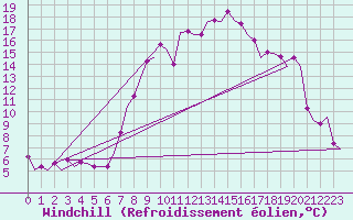Courbe du refroidissement olien pour Erfurt-Bindersleben