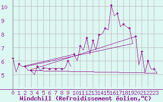 Courbe du refroidissement olien pour Burgos (Esp)