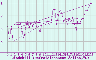Courbe du refroidissement olien pour Jersey (UK)