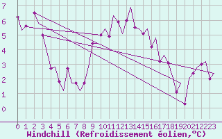 Courbe du refroidissement olien pour Rotterdam Airport Zestienhoven