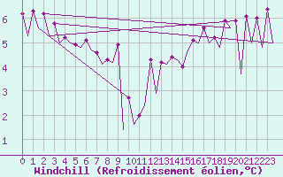 Courbe du refroidissement olien pour Platform P11-b Sea