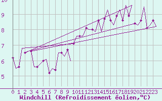 Courbe du refroidissement olien pour Noervenich