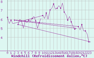Courbe du refroidissement olien pour Maastricht / Zuid Limburg (PB)