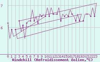 Courbe du refroidissement olien pour Euro Platform