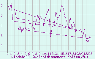 Courbe du refroidissement olien pour Duesseldorf