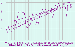 Courbe du refroidissement olien pour Euro Platform