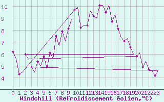 Courbe du refroidissement olien pour Genve (Sw)